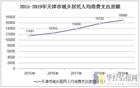 2022年天津市居民人均可支配收入和消费支出情况统计_华经情报网_华经产业研究院