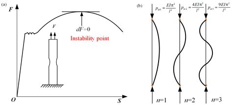 Theory, Method and Practice of Metal Deformation Instability: A Review