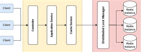 Image result for Distributed Lock Manager Tutorial