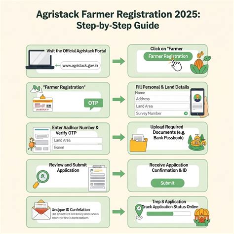 Agristack Farmer Registration 2025: वेळेवर MSP पेमेंट मार्गदर्शक