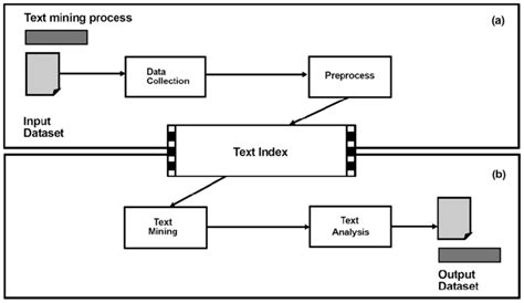 Image result for Text Mining Process