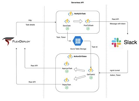 Image result for Azure ADF External Source API