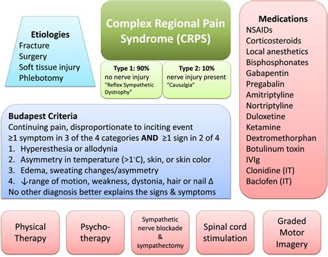 Complex regional pain syndrome following southern Pacific rattlesnake ...