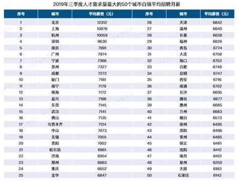 09年四川省职工平均工资23191元 同比涨12.3%_成都人事代理网