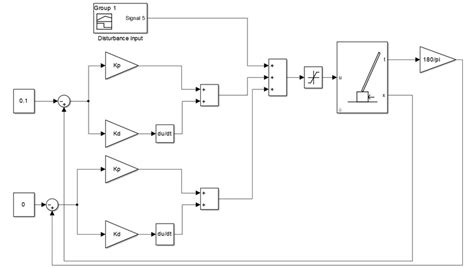 Image result for Inverted Pendulum Simulink