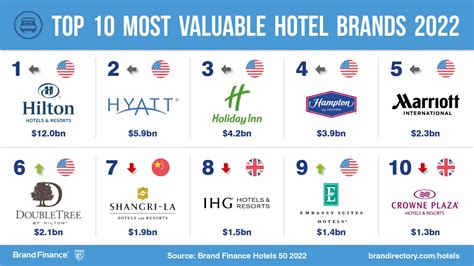 Hilton brand value leaps ahead to retain top position, while most hotel brands remain below pre ...