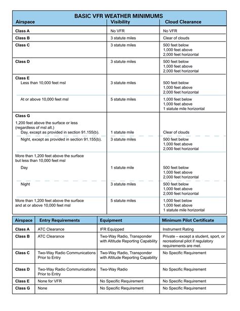 Airspace faa for Students Pilot | PDF | Air Travel | Travel Type