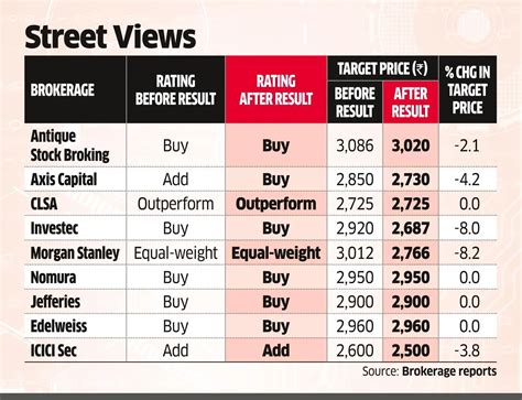 HUL stock outlook: Brokerages keep 'buy' on HUL, see 16% EPS growth ...
