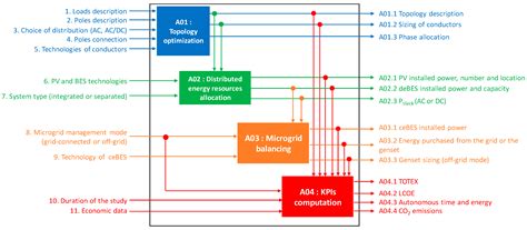 Comprehensive Low Voltage Microgrid Planning Methodology for Rural ...