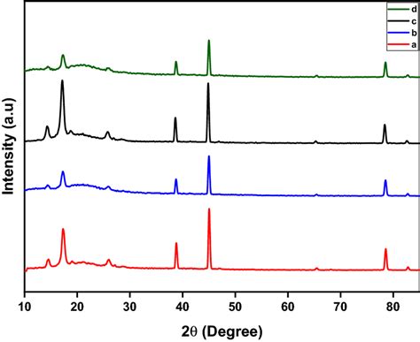 Image result for XRD Diffraction