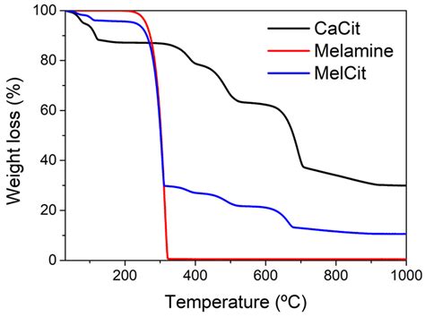 Design and Synthesis of N-Doped Carbons as Efficient Metal-Free ...