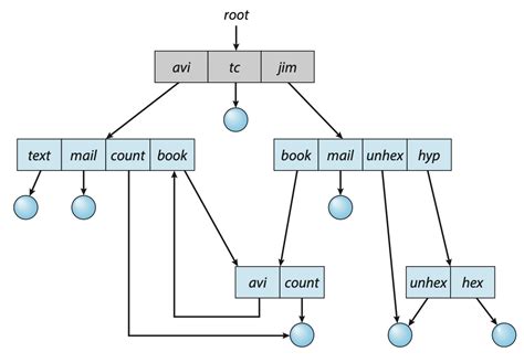 Computerized Directories 的图像结果