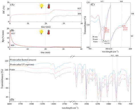 Epoxy (Meth)acrylate-Based Thermally and UV Initiated Curable Coating ...