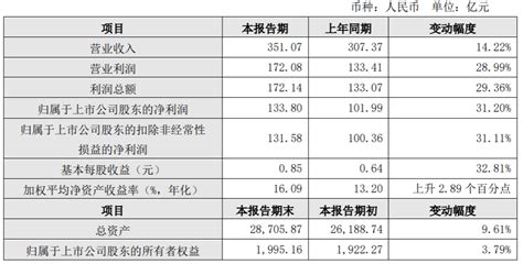 江苏银行2022年上半年归属股东净利133.80亿元，同比增长31.2%_百分点_余额_财经