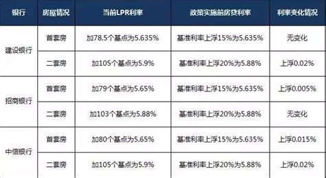 全国首套房贷利率上调 2019年7月全国首套房贷款平均利率为5.44%-太仓楼盘网