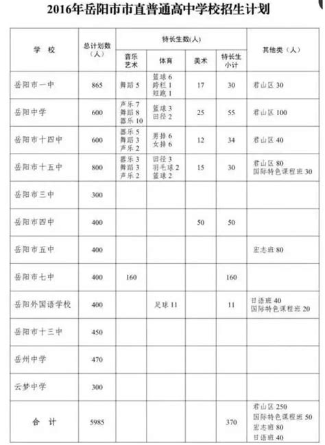 岳阳高中所有学校高考成绩排名