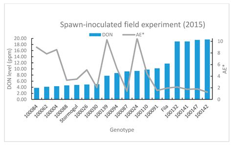 Variation in Anther Extrusion and Its Impact on Fusarium Head Blight ...