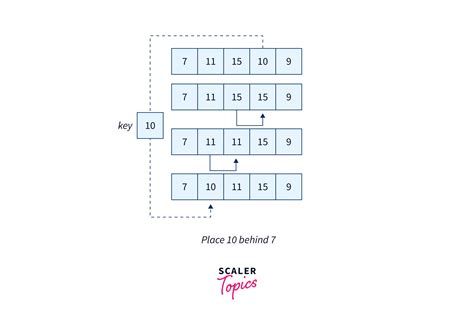 Image result for Insertion Sort in Java Tutorial