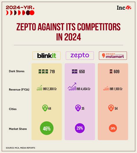 Zepto’s 2024 Delivered In 10 Minutes