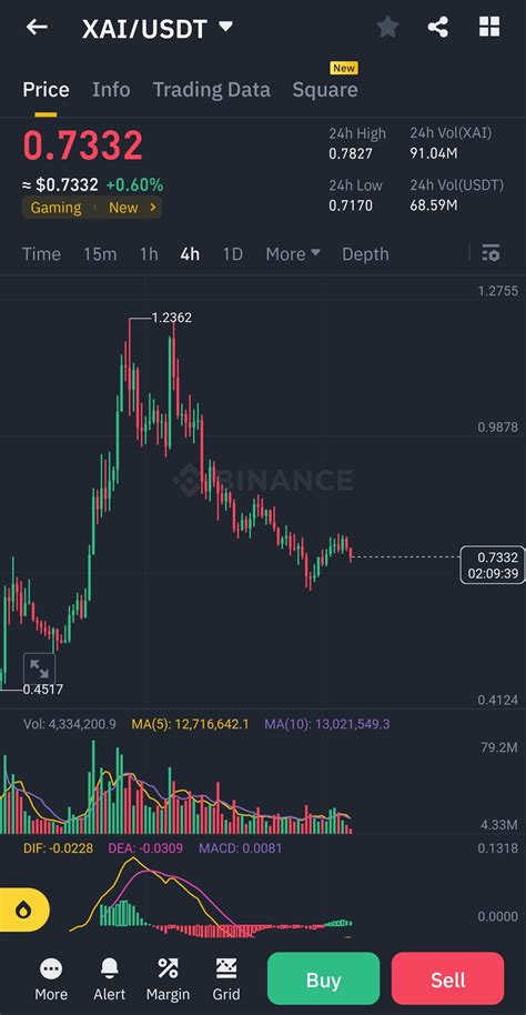#XAI 🚨Technical Analysis for XAI (built on Arbitrum) Alri | BlockChainMaster on Binance Square