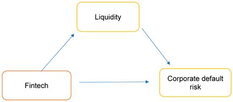 From Fintech to Financial Stability: The Role of ESG, Basel III ...