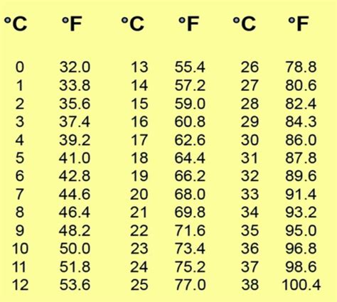 Temperature Conversion Chart Printable 的图像结果