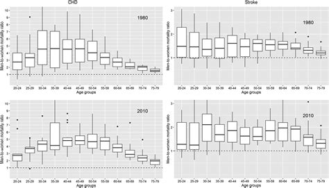 Sex differences in coronary heart disease and stroke mortality: a ...