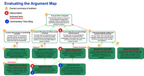 Argument Map Argument Mapping With Word SmartArt – Tim Van Gelder