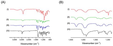 Self-Micellizing Solid Dispersion of Thymoquinone with Enhanced ...