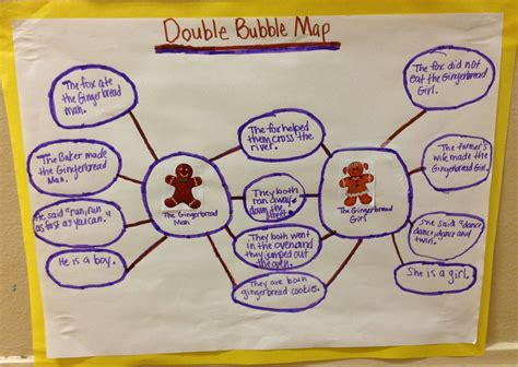 Pre k thinking maps. Double bubble map. Gingerbread man/girl ...