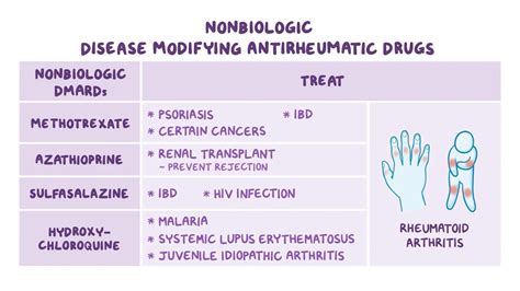 Video: Non-biologic disease-modifying antirheumatic drug (DMARD) therapy: Nursing pharmacology ... - where is hydroxychloroquine used