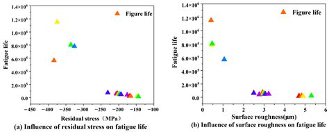 Research on Surface Integrity and Fatigue Properties in the Turning of ...