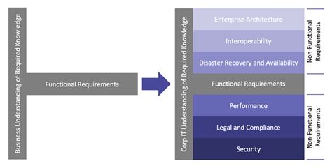 Image result for Software Requirements