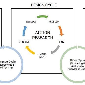 Design Science Research Example 的图像结果