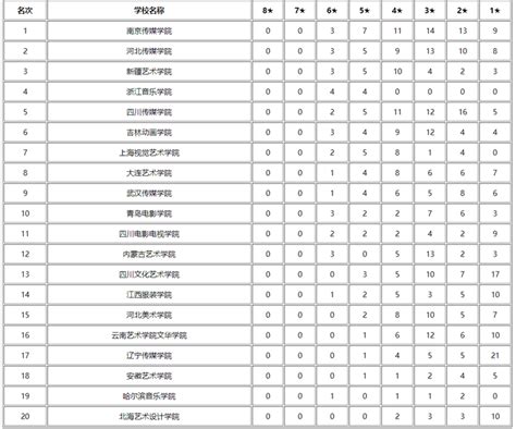 2020年全国艺术类大学最新排行榜 - 知乎