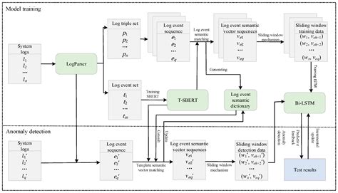 Research on Log Anomaly Detection Based on Sentence-BERT