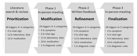 Development and Validation of a Trigger Tool for Identifying Drug ...