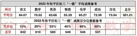 浦东新区2022届高三一模大三门等第情况 - 知乎