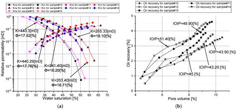 On the Water-Oil Relative Permeabilities of Southern Algerian Sandstone ...