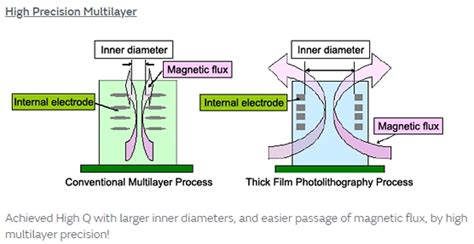 LQP RF Film Type Inductors - Murata Electronics | Mouser