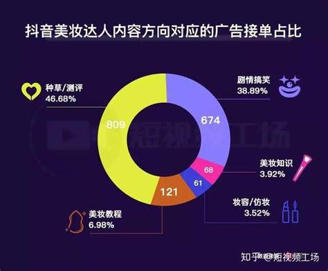 抖音美妆账号变现能力如何？有人接251单广告、有人报价80万…… - 知乎