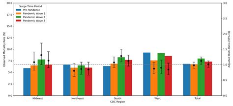 Treatment Times and In-Hospital Mortality Among Patients with ST ...