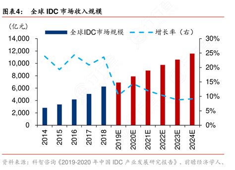 全球IDC市场规模（单位：亿元）_行行查_行业研究数据库