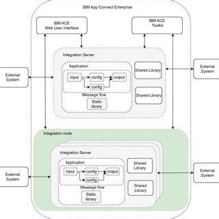 Image result for Map JSON Schema in IBM Ace Inteprice