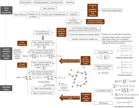 A Two-Phase and Bi-Level Spatial Configuration Methodology of Shelters ...