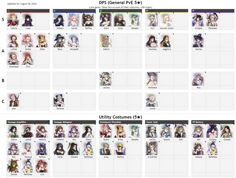 Brown Dust 2 PvE Tier List and Roles - December 2024