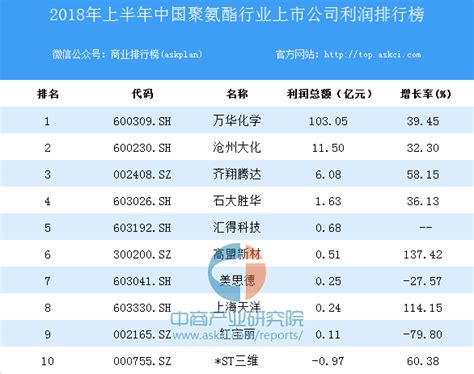2018上半年中国聚氨酯行业上市公司利润排行榜-排行榜-中商情报网