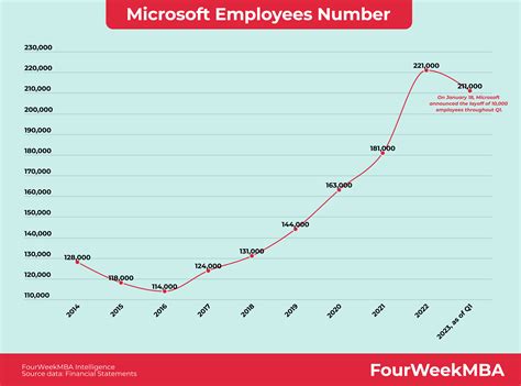 Microsoft Employees Number - FourWeekMBA