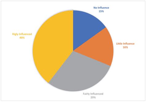 The Impact of Systemic Sclerosis on Sexual Health: An Italian Survey