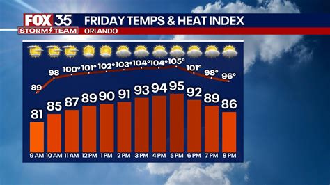 Orlando Weather Forecast PM: July 17th, 2025 | FOX 35 Orlando